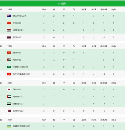 U17亚洲杯8强对阵：中国vs沙特，韩国vs乌兹别克斯坦