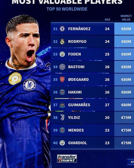 足坛身价TOP20：亚马尔2亿欧第1，英超8人前11四名巴黎球员