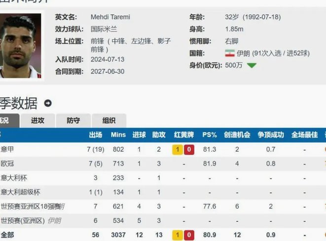 李刚仁世界杯完成11次成功过人，为本届参赛球员中最多