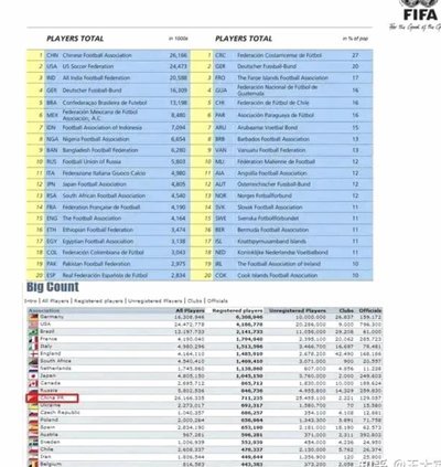 中国足协公布2025年注册球员109万，21岁以上98万。21岁以下10.92万。