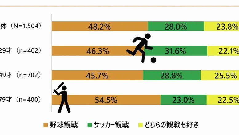 日本今夏又有9名球员登陆欧洲，其中4个5大联赛，看来要在亚洲遥遥领先了。
