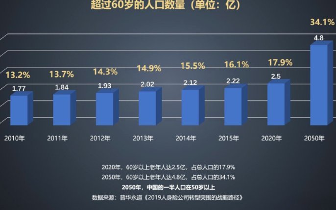 超龄现象：全球趋势下的中国故事